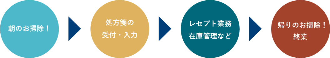 医療事務の一日